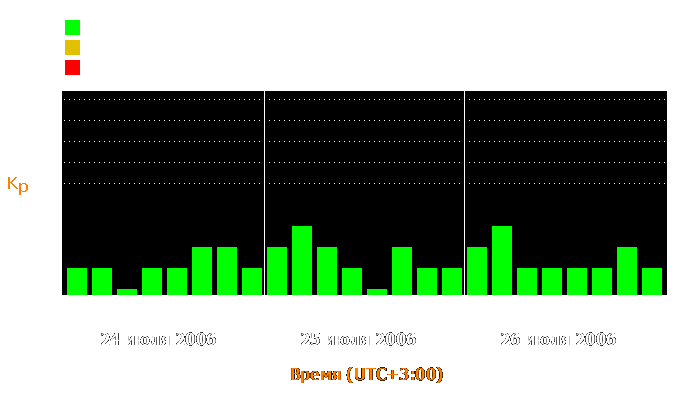 Состояние магнитосферы Земли с 24 по 26 июля 2006 года