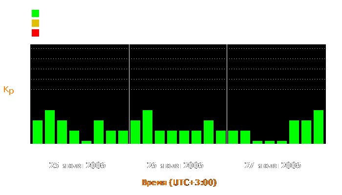 Состояние магнитосферы Земли с 25 по 27 июля 2006 года