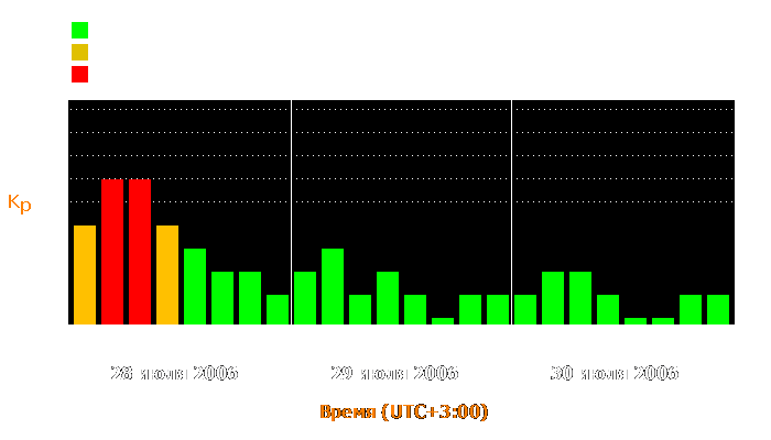 Состояние магнитосферы Земли с 28 по 30 июля 2006 года