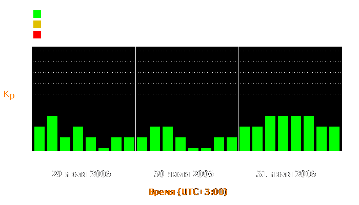 Состояние магнитосферы Земли с 29 по 31 июля 2006 года