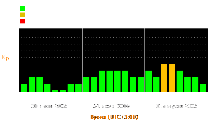 Состояние магнитосферы Земли с 30 июля по 1 августа 2006 года