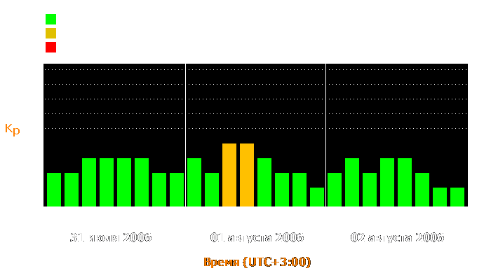 Состояние магнитосферы Земли с 31 июля по 2 августа 2006 года