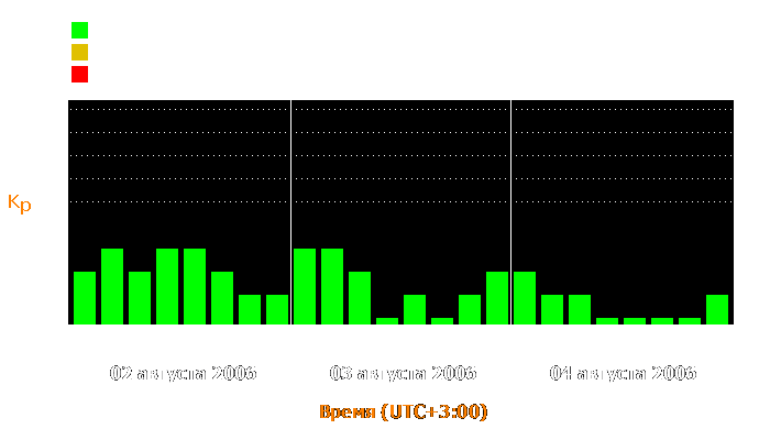 Состояние магнитосферы Земли с 2 по 4 августа 2006 года