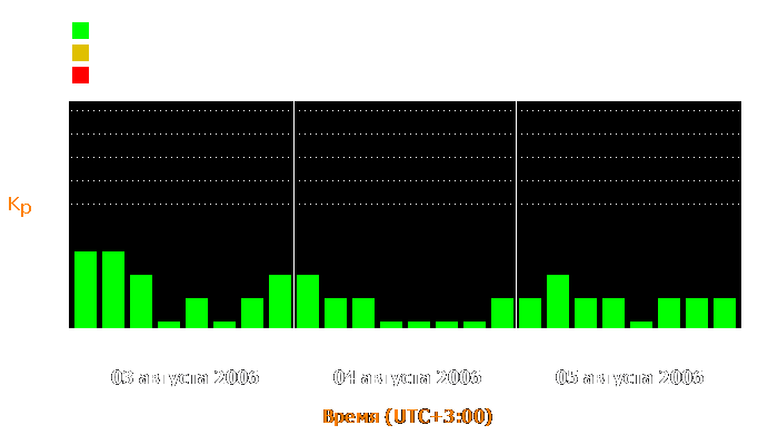 Состояние магнитосферы Земли с 3 по 5 августа 2006 года