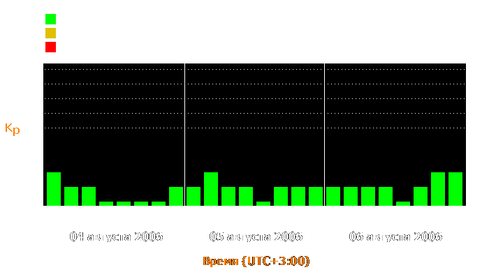 Состояние магнитосферы Земли с 4 по 6 августа 2006 года