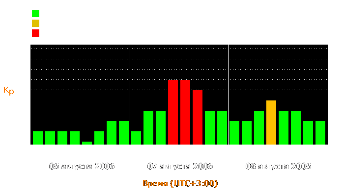 Состояние магнитосферы Земли с 6 по 8 августа 2006 года