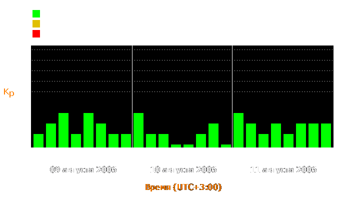 Состояние магнитосферы Земли с 9 по 11 августа 2006 года