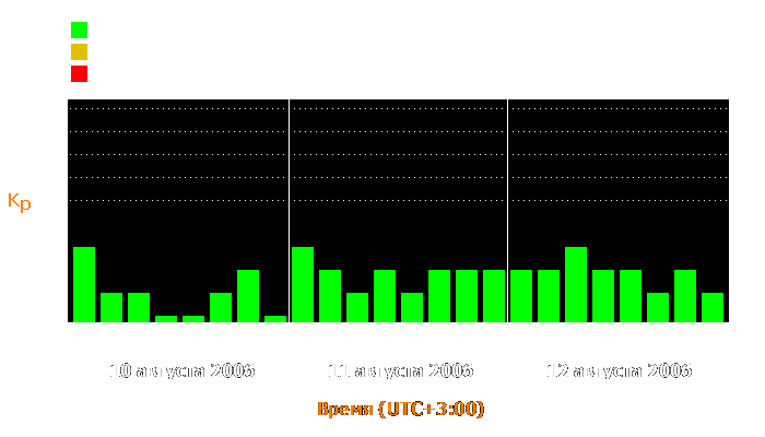 Состояние магнитосферы Земли с 10 по 12 августа 2006 года