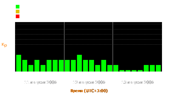 Состояние магнитосферы Земли с 11 по 13 августа 2006 года