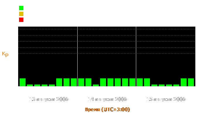 Состояние магнитосферы Земли с 13 по 15 августа 2006 года