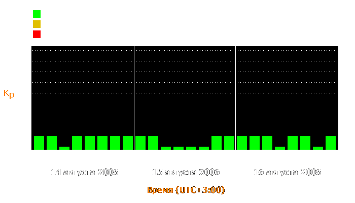 Состояние магнитосферы Земли с 14 по 16 августа 2006 года