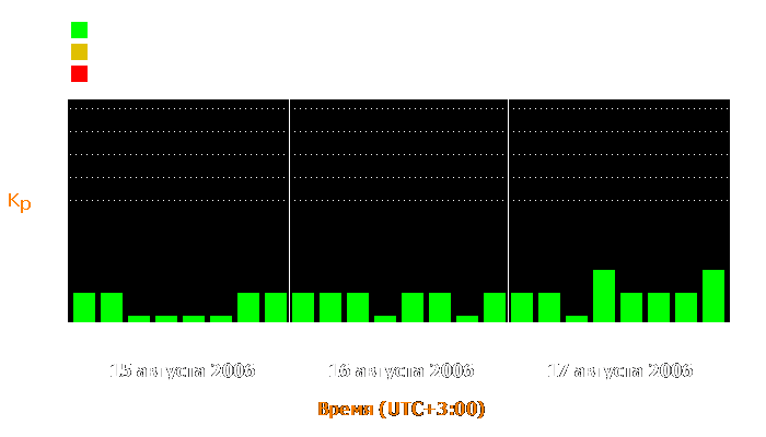 Состояние магнитосферы Земли с 15 по 17 августа 2006 года