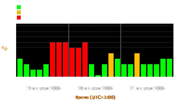 Состояние магнитосферы Земли с 19 по 21 августа 2006 года