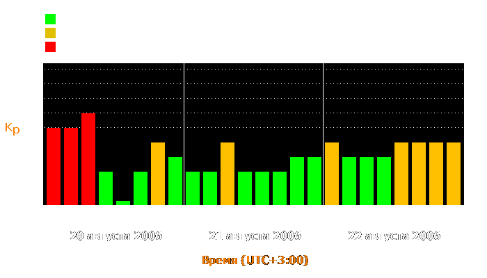 Состояние магнитосферы Земли с 20 по 22 августа 2006 года