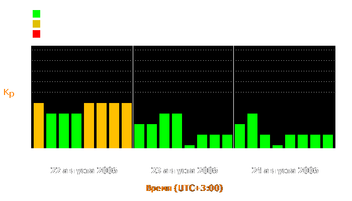 Состояние магнитосферы Земли с 22 по 24 августа 2006 года