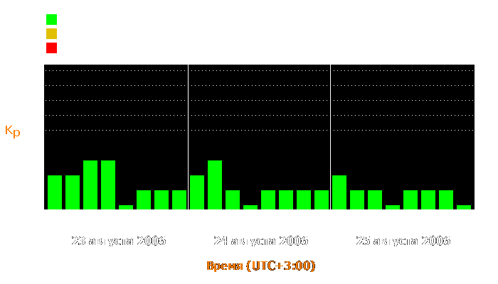 Состояние магнитосферы Земли с 23 по 25 августа 2006 года