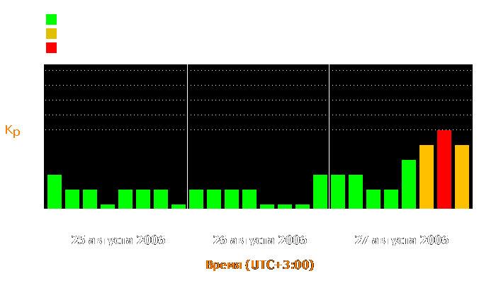 Состояние магнитосферы Земли с 25 по 27 августа 2006 года