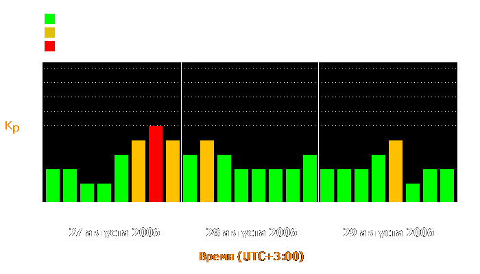 Состояние магнитосферы Земли с 27 по 29 августа 2006 года