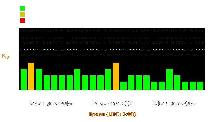 Состояние магнитосферы Земли с 28 по 30 августа 2006 года