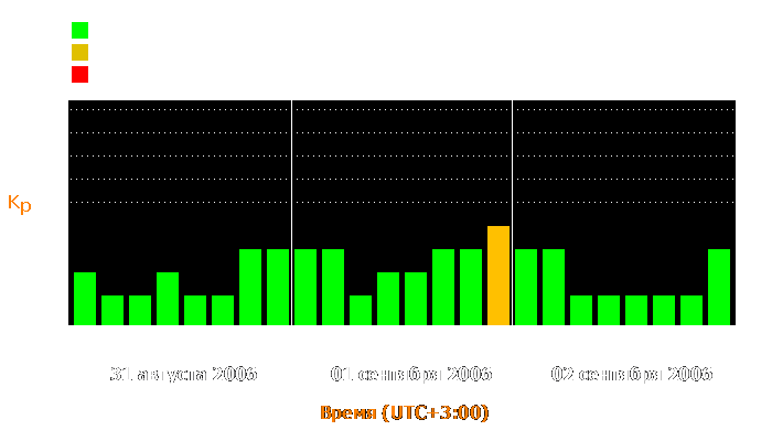 Состояние магнитосферы Земли с 31 августа по 2 сентября 2006 года