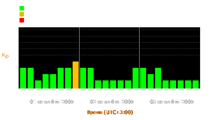 Состояние магнитосферы Земли с 1 по 3 сентября 2006 года