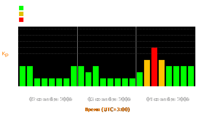 Состояние магнитосферы Земли с 2 по 4 сентября 2006 года