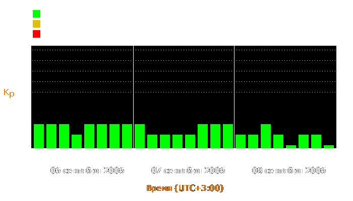 Состояние магнитосферы Земли с 6 по 8 сентября 2006 года