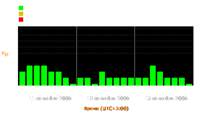 Состояние магнитосферы Земли с 11 по 13 сентября 2006 года