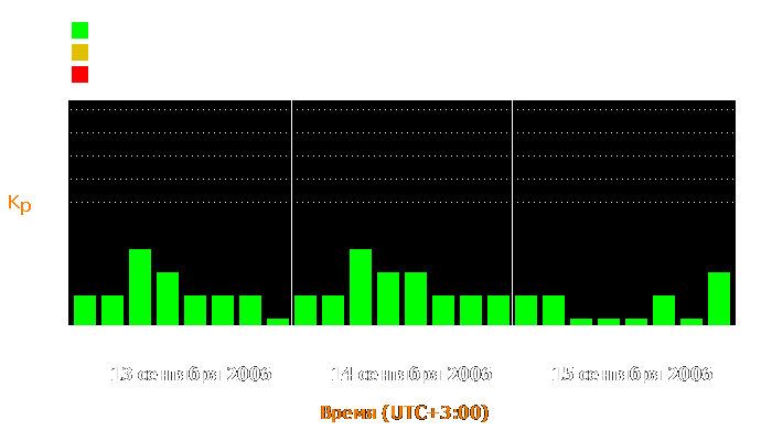 Состояние магнитосферы Земли с 13 по 15 сентября 2006 года