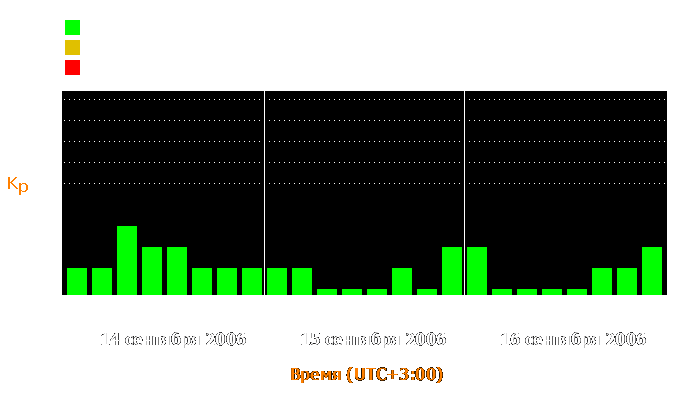 Состояние магнитосферы Земли с 14 по 16 сентября 2006 года