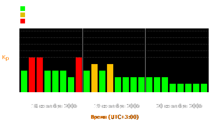 Состояние магнитосферы Земли с 18 по 20 сентября 2006 года