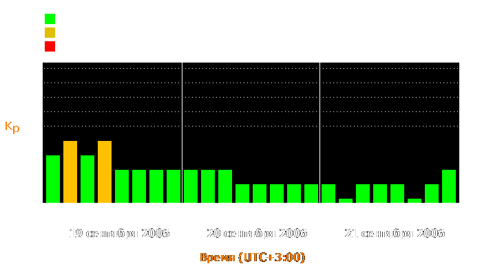 Состояние магнитосферы Земли с 19 по 21 сентября 2006 года