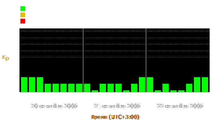 Состояние магнитосферы Земли с 20 по 22 сентября 2006 года