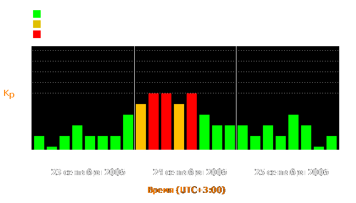 Состояние магнитосферы Земли с 23 по 25 сентября 2006 года