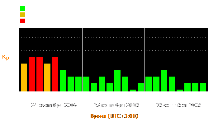 Состояние магнитосферы Земли с 24 по 26 сентября 2006 года