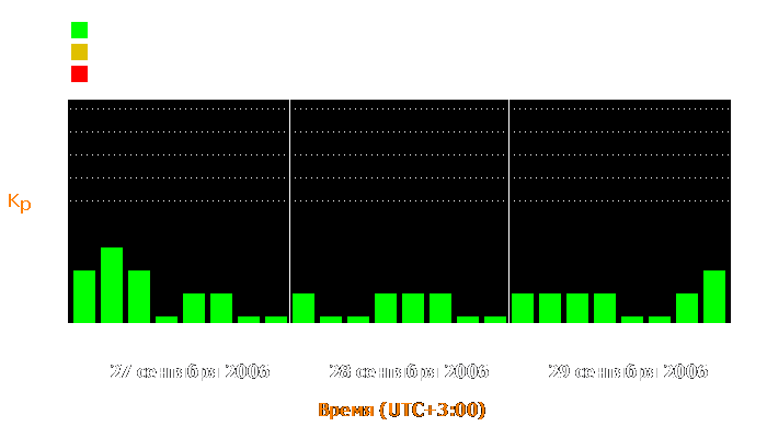 Состояние магнитосферы Земли с 27 по 29 сентября 2006 года