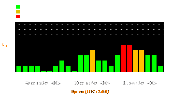 Состояние магнитосферы Земли с 29 сентября по 1 октября 2006 года