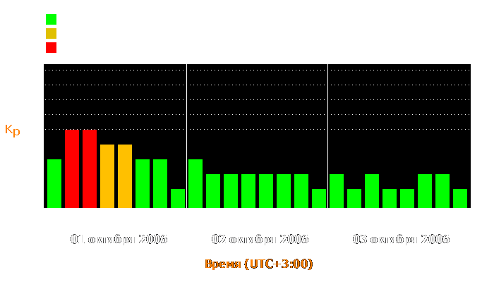 Состояние магнитосферы Земли с 1 по 3 октября 2006 года