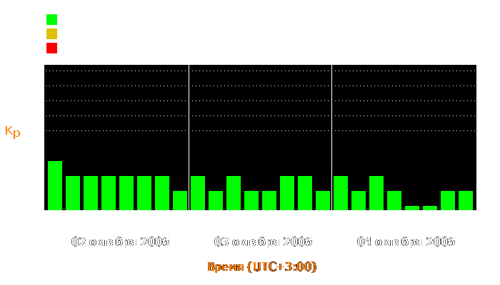 Состояние магнитосферы Земли с 2 по 4 октября 2006 года