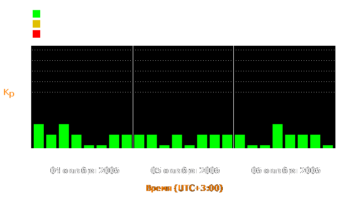 Состояние магнитосферы Земли с 4 по 6 октября 2006 года