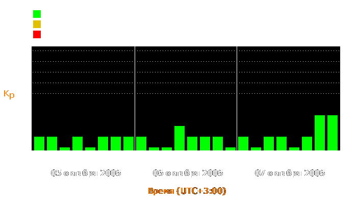 Состояние магнитосферы Земли с 5 по 7 октября 2006 года