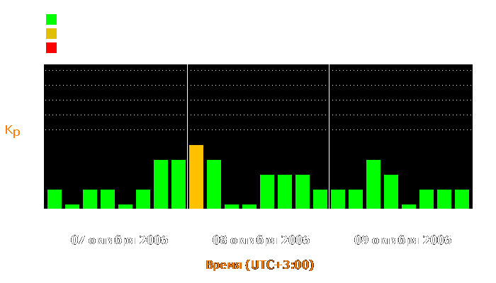 Состояние магнитосферы Земли с 7 по 9 октября 2006 года