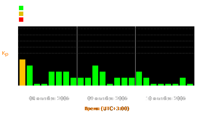 Состояние магнитосферы Земли с 8 по 10 октября 2006 года