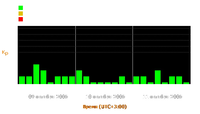 Состояние магнитосферы Земли с 9 по 11 октября 2006 года