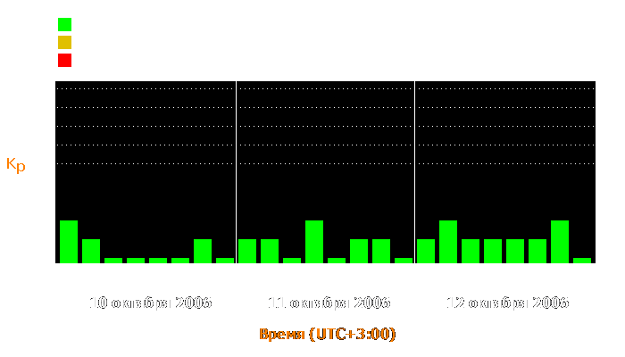 Состояние магнитосферы Земли с 10 по 12 октября 2006 года