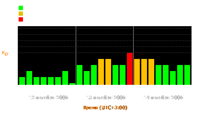 Состояние магнитосферы Земли с 12 по 14 октября 2006 года