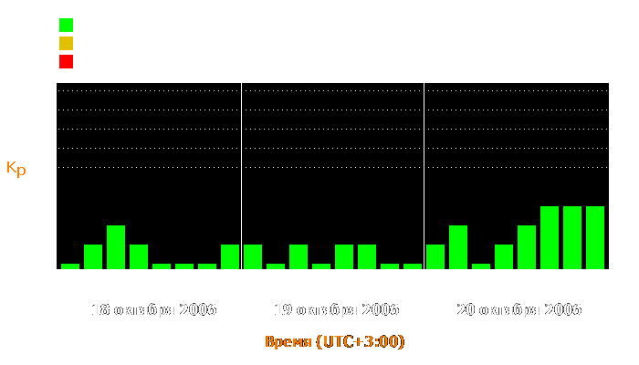 Состояние магнитосферы Земли с 18 по 20 октября 2006 года