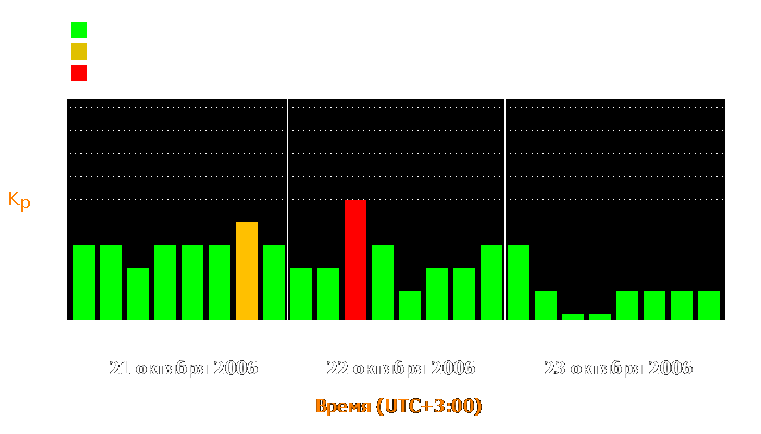 Состояние магнитосферы Земли с 21 по 23 октября 2006 года