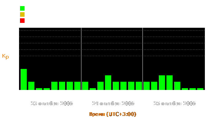 Состояние магнитосферы Земли с 23 по 25 октября 2006 года