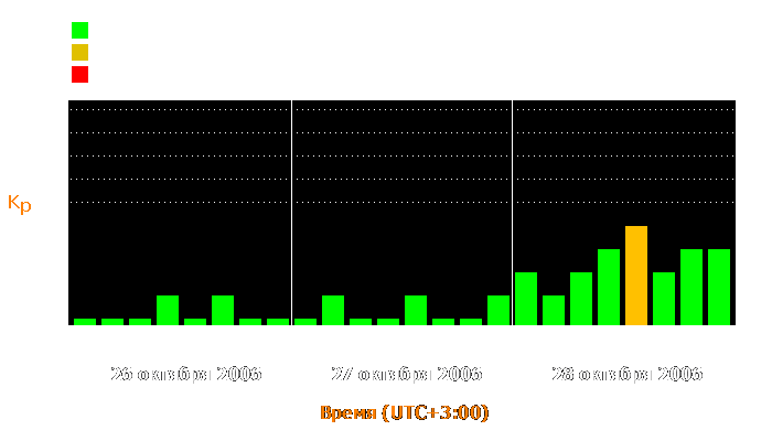 Состояние магнитосферы Земли с 26 по 28 октября 2006 года